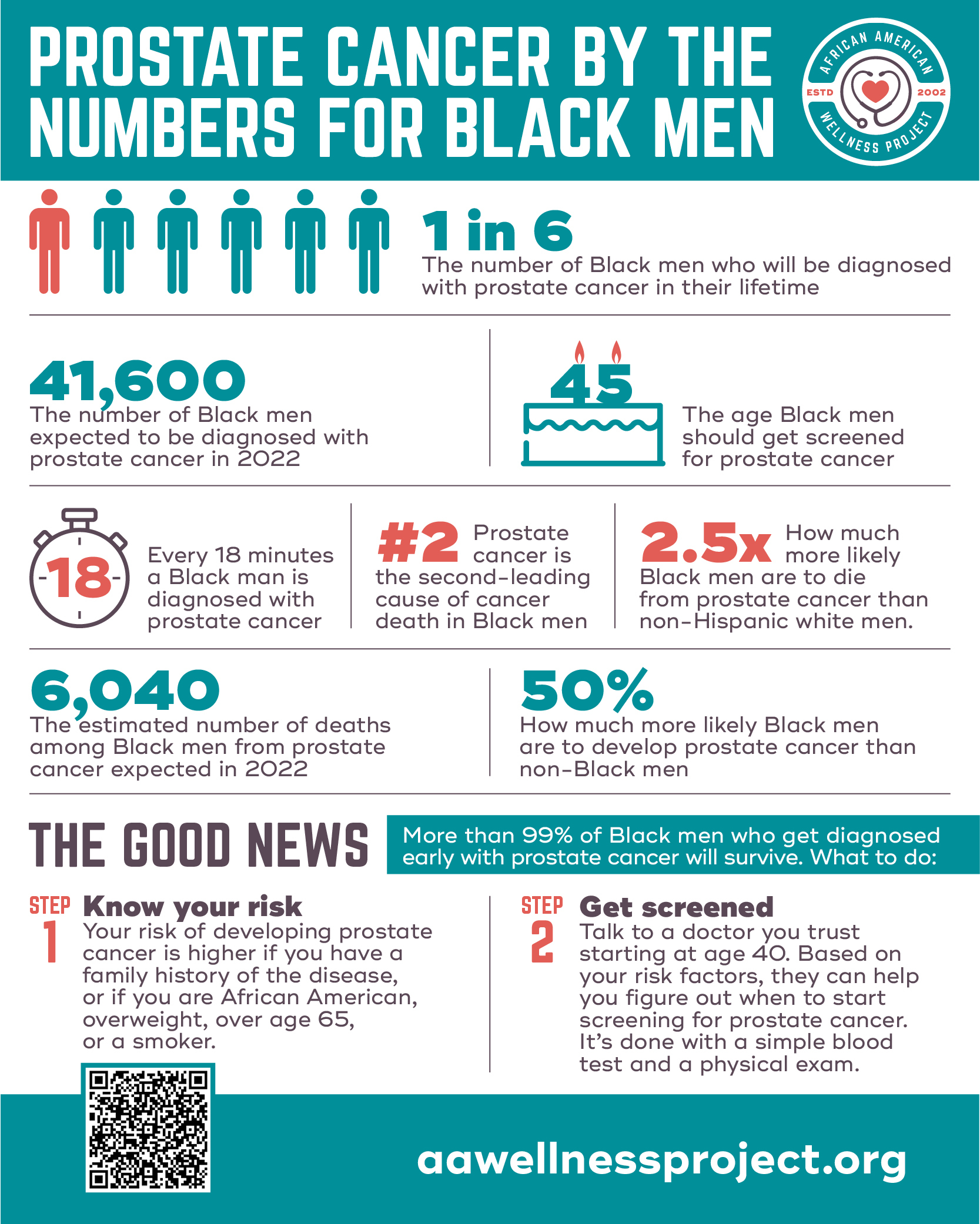 Prostate Cancer By The Numbers For Black Men African American Wellness Project